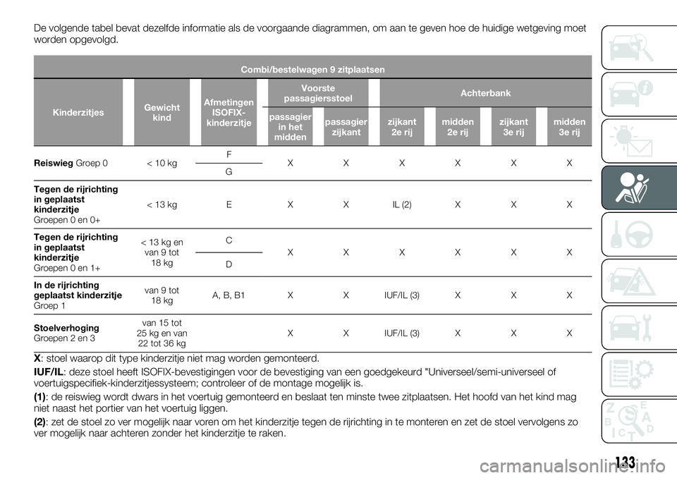 FIAT TALENTO 2021 Instructieboek (in Dutch) De volgende tabel bevat dezelfde informatie als de voorgaande diagrammen, om aan te geven hoe de huidige wetgeving moet
worden opgevolgd.
Combi/bestelwagen 9 zitplaatsen
KinderzitjesGewicht
kindAfmeti FIAT TALENTO 2021 Instructieboek (in Dutch) De volgende tabel bevat dezelfde informatie als de voorgaande diagrammen, om aan te geven hoe de huidige wetgeving moet
worden opgevolgd.
Combi/bestelwagen 9 zitplaatsen
KinderzitjesGewicht
kindAfmeti