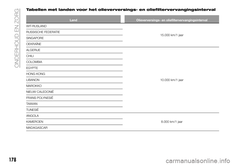 FIAT TALENTO 2021 Instructieboek (in Dutch) Tabellen met landen voor het olieverversings- en oliefiltervervangingsinterval
Land Olieverversings- en oliefiltervervangingsinterval
WIT-RUSLAND
15.000 km/1 jaar RUSSISCHE FEDERATIE
SINGAPORE
OEKRAÏ FIAT TALENTO 2021 Instructieboek (in Dutch) Tabellen met landen voor het olieverversings- en oliefiltervervangingsinterval
Land Olieverversings- en oliefiltervervangingsinterval
WIT-RUSLAND
15.000 km/1 jaar RUSSISCHE FEDERATIE
SINGAPORE
OEKRAÏ