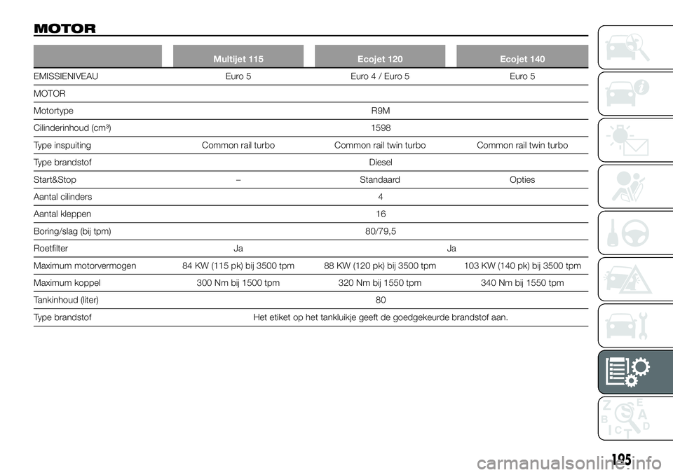 FIAT TALENTO 2020 Instructieboek (in Dutch) MOTOR
Multijet 115 Ecojet 120 Ecojet 140
EMISSIENIVEAU Euro 5 Euro4/Euro5 Euro5
MOTOR
MotortypeR9M
Cilinderinhoud (cm³) 1598
Type inspuiting Common rail turbo Common rail twin turbo Common rail twin FIAT TALENTO 2020 Instructieboek (in Dutch) MOTOR
Multijet 115 Ecojet 120 Ecojet 140
EMISSIENIVEAU Euro 5 Euro4/Euro5 Euro5
MOTOR
MotortypeR9M
Cilinderinhoud (cm³) 1598
Type inspuiting Common rail turbo Common rail twin turbo Common rail twin
