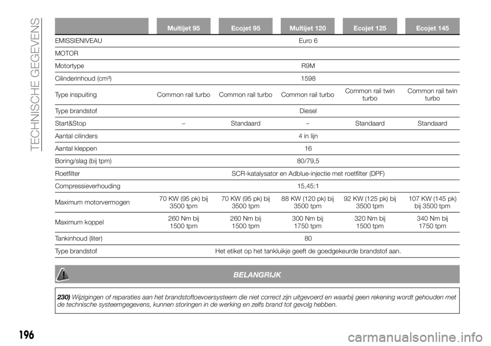 FIAT TALENTO 2020 Instructieboek (in Dutch) Multijet 95 Ecojet 95 Multijet 120 Ecojet 125 Ecojet 145
EMISSIENIVEAU Euro 6
MOTOR
MotortypeR9M
Cilinderinhoud (cm³) 1598
Type inspuiting Common rail turbo Common rail turbo Common rail turboCommon FIAT TALENTO 2020 Instructieboek (in Dutch) Multijet 95 Ecojet 95 Multijet 120 Ecojet 125 Ecojet 145
EMISSIENIVEAU Euro 6
MOTOR
MotortypeR9M
Cilinderinhoud (cm³) 1598
Type inspuiting Common rail turbo Common rail turbo Common rail turboCommon