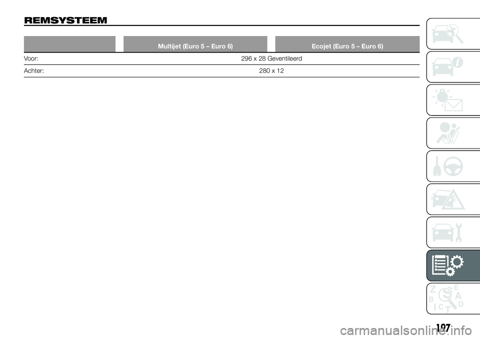 FIAT TALENTO 2021 Instructieboek (in Dutch) REMSYSTEEM
Multijet (Euro 5 – Euro 6) Ecojet (Euro 5 – Euro 6)
Voor: 296 x 28 Geventileerd
Achter:280 x 12
197 FIAT TALENTO 2021 Instructieboek (in Dutch) REMSYSTEEM
Multijet (Euro 5 – Euro 6) Ecojet (Euro 5 – Euro 6)
Voor: 296 x 28 Geventileerd
Achter:280 x 12
197