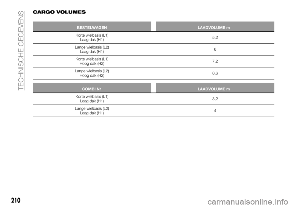 FIAT TALENTO 2020  Instructieboek (in Dutch) CARGO VOLUMES
BESTELWAGEN LAADVOLUME m3
Korte wielbasis (L1)
Laag dak (H1)5,2
Lange wielbasis (L2)
Laag dak (H1)6
Korte wielbasis (L1)
Hoog dak (H2)7,2
Lange wielbasis (L2)
Hoog dak (H2)8,6
COMBI N1 L