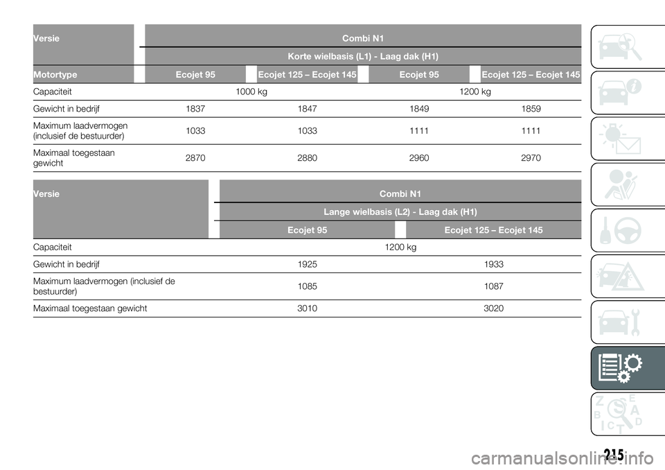 FIAT TALENTO 2020  Instructieboek (in Dutch) Versie Combi N1
Korte wielbasis (L1) - Laag dak (H1)
Motortype Ecojet 95 Ecojet 125 – Ecojet 145 Ecojet 95 Ecojet 125 – Ecojet 145
Capaciteit 1000 kg 1200 kg
Gewicht in bedrijf 1837 1847 1849 1859