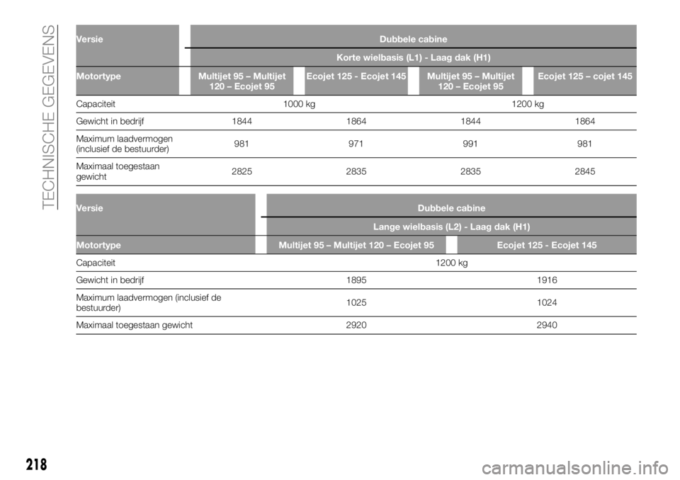 FIAT TALENTO 2020  Instructieboek (in Dutch) Versie Dubbele cabine
Korte wielbasis (L1) - Laag dak (H1)
Motortype Multijet 95 – Multijet
120 – Ecojet 95Ecojet 125 - Ecojet 145 Multijet 95 – Multijet
120 – Ecojet 95Ecojet 125 – cojet 14
