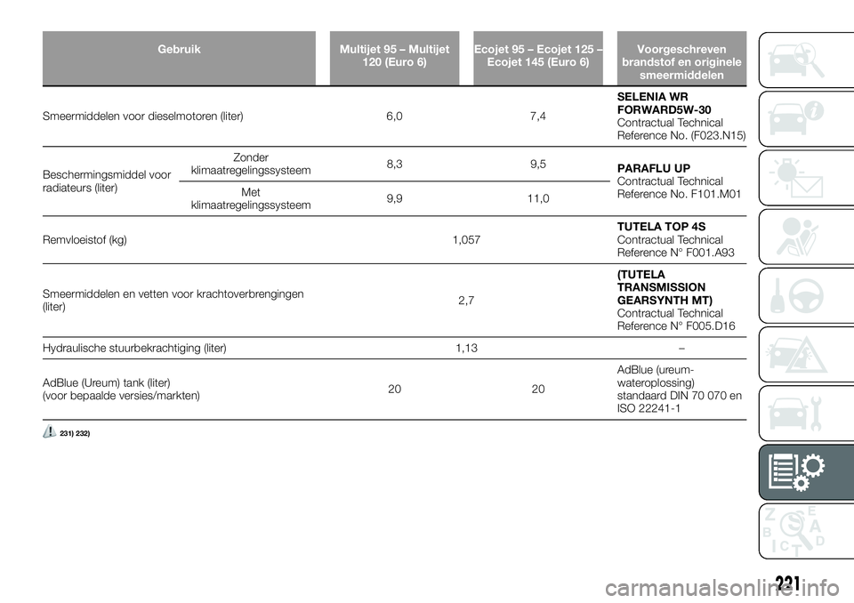 FIAT TALENTO 2020 Instructieboek (in Dutch) Gebruik Multijet 95 – Multijet
120 (Euro 6)Ecojet 95 – Ecojet 125 –
Ecojet 145 (Euro 6)Voorgeschreven
brandstof en originele
smeermiddelen
Smeermiddelen voor dieselmotoren (liter) 6,0 7,4SELENIA FIAT TALENTO 2020 Instructieboek (in Dutch) Gebruik Multijet 95 – Multijet
120 (Euro 6)Ecojet 95 – Ecojet 125 –
Ecojet 145 (Euro 6)Voorgeschreven
brandstof en originele
smeermiddelen
Smeermiddelen voor dieselmotoren (liter) 6,0 7,4SELENIA