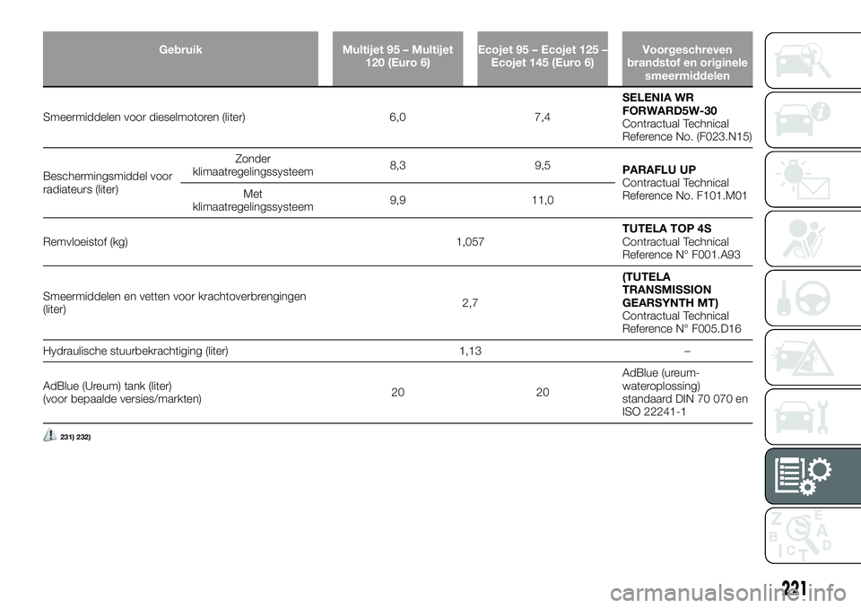 FIAT TALENTO 2019  Instructieboek (in Dutch) Gebruik Multijet 95 – Multijet
120 (Euro 6)Ecojet 95 – Ecojet 125 –
Ecojet 145 (Euro 6)Voorgeschreven
brandstof en originele
smeermiddelen
Smeermiddelen voor dieselmotoren (liter) 6,0 7,4SELENIA