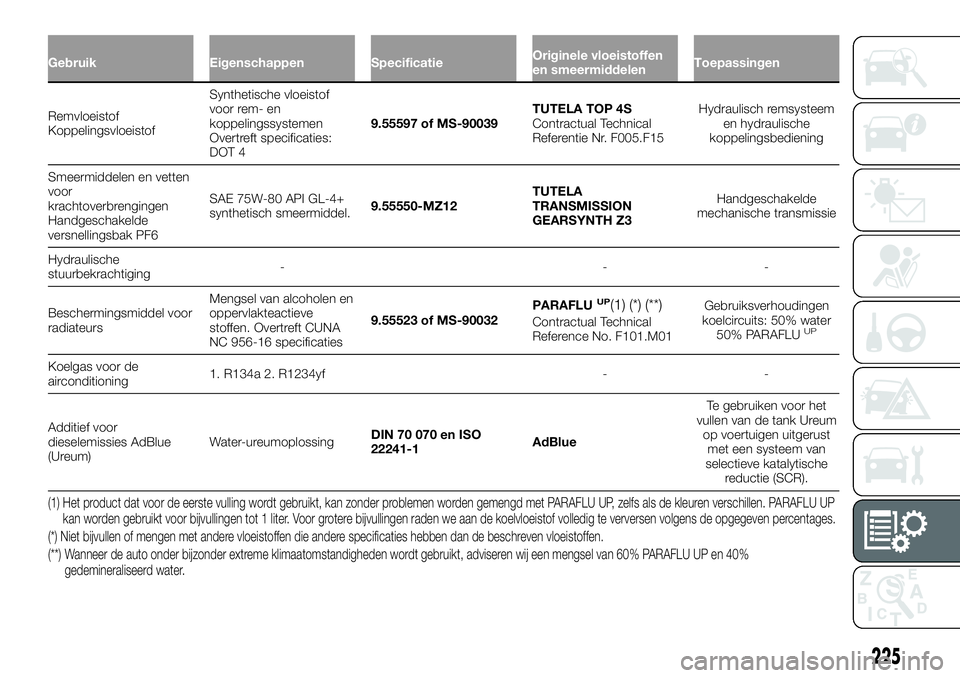 FIAT TALENTO 2020 Instructieboek (in Dutch) Gebruik Eigenschappen SpecificatieOriginele vloeistoffen
en smeermiddelenToepassingen
Remvloeistof
KoppelingsvloeistofSynthetische vloeistof
voor rem- en
koppelingssystemen
Overtreft specificaties:
DO FIAT TALENTO 2020 Instructieboek (in Dutch) Gebruik Eigenschappen SpecificatieOriginele vloeistoffen
en smeermiddelenToepassingen
Remvloeistof
KoppelingsvloeistofSynthetische vloeistof
voor rem- en
koppelingssystemen
Overtreft specificaties:
DO