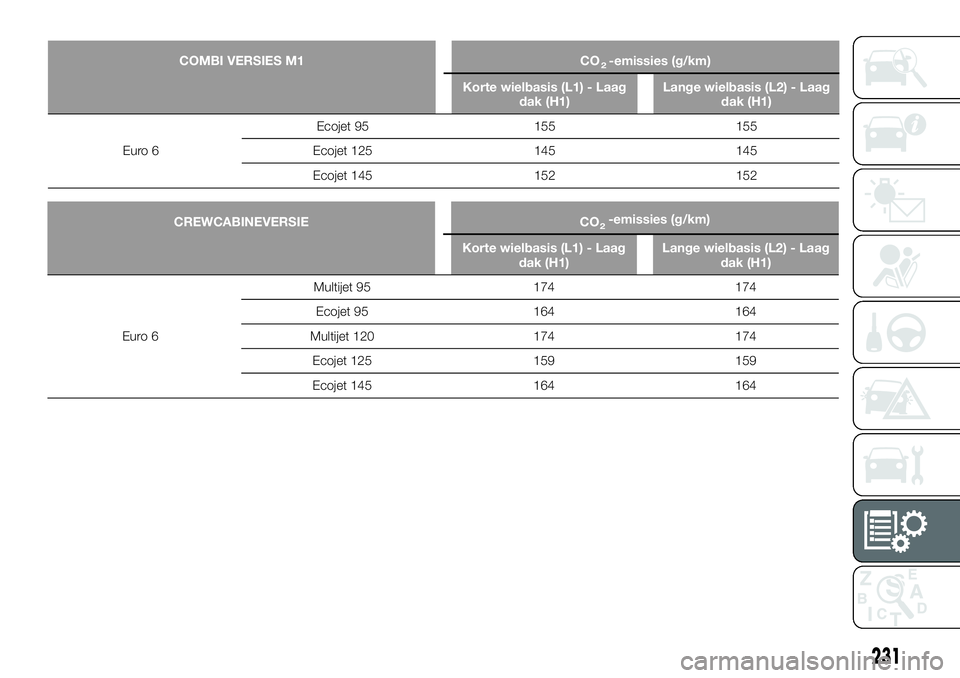 FIAT TALENTO 2020 Instructieboek (in Dutch) COMBI VERSIES M1 CO2-emissies (g/km)
Korte wielbasis (L1) - Laag
dak (H1)Lange wielbasis (L2) - Laag
dak (H1)
Euro 6Ecojet 95 155 155
Ecojet 125 145 145
Ecojet 145 152 152
231
CREWCABINEVERSIE CO2-emi FIAT TALENTO 2020 Instructieboek (in Dutch) COMBI VERSIES M1 CO2-emissies (g/km)
Korte wielbasis (L1) - Laag
dak (H1)Lange wielbasis (L2) - Laag
dak (H1)
Euro 6Ecojet 95 155 155
Ecojet 125 145 145
Ecojet 145 152 152
231
CREWCABINEVERSIE CO2-emi