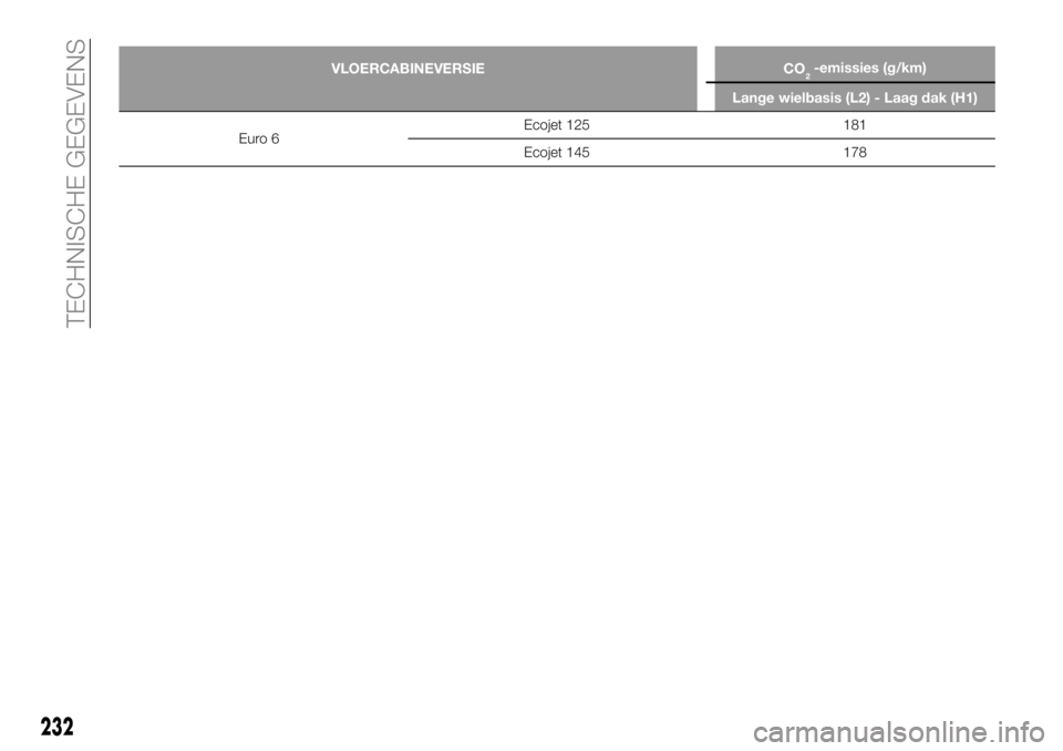 FIAT TALENTO 2020 Instructieboek (in Dutch) VLOERCABINEVERSIE CO2-emissies (g/km)
Lange wielbasis (L2) - Laag dak (H1)
Euro 6Ecojet 125 181
Ecojet 145 178
232
TECHNISCHE GEGEVENS FIAT TALENTO 2020 Instructieboek (in Dutch) VLOERCABINEVERSIE CO2-emissies (g/km)
Lange wielbasis (L2) - Laag dak (H1)
Euro 6Ecojet 125 181
Ecojet 145 178
232
TECHNISCHE GEGEVENS