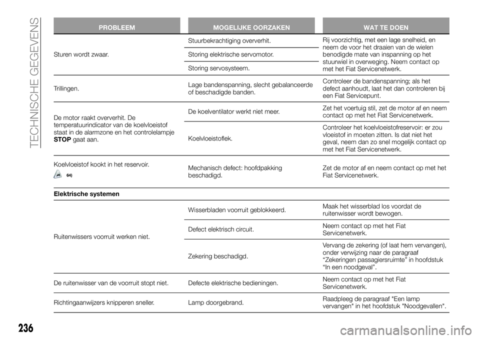 FIAT TALENTO 2020 Instructieboek (in Dutch) PROBLEEM MOGELIJKE OORZAKEN WAT TE DOEN
Sturen wordt zwaar.Stuurbekrachtiging oververhit.Rij voorzichtig, met een lage snelheid, en
neem de voor het draaien van de wielen
benodigde mate van inspanning FIAT TALENTO 2020 Instructieboek (in Dutch) PROBLEEM MOGELIJKE OORZAKEN WAT TE DOEN
Sturen wordt zwaar.Stuurbekrachtiging oververhit.Rij voorzichtig, met een lage snelheid, en
neem de voor het draaien van de wielen
benodigde mate van inspanning