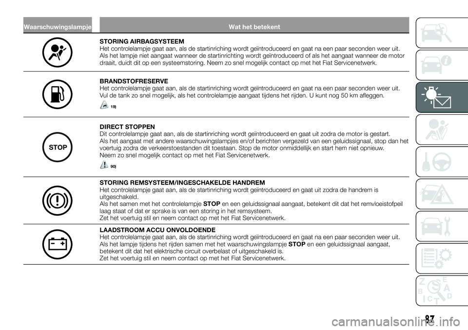 FIAT TALENTO 2020  Instructieboek (in Dutch) Waarschuwingslampje Wat het betekent
STORING AIRBAGSYSTEEM
Het controlelampje gaat aan, als de startinriching wordt geïntroduceerd en gaat na een paar seconden weer uit.
Als het lampje niet aangaat w