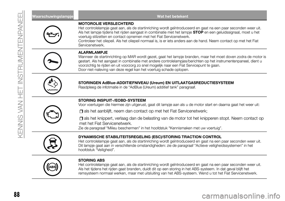 FIAT TALENTO 2019  Instructieboek (in Dutch) Waarschuwingslampje Wat het betekent
MOTOROLIE VERSLECHTERD
Het controlelampje gaat aan, als de startinriching wordt geïntroduceerd en gaat na een paar seconden weer uit.
Als het lampje tijdens het r