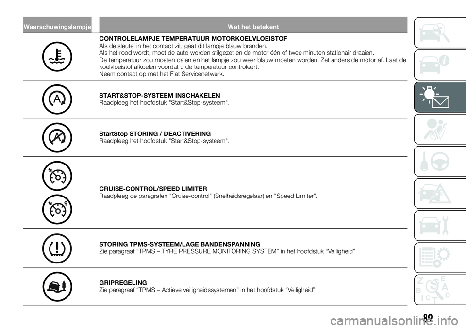 FIAT TALENTO 2021 Instructieboek (in Dutch) Waarschuwingslampje Wat het betekent
CONTROLELAMPJE TEMPERATUUR MOTORKOELVLOEISTOF
Als de sleutel in het contact zit, gaat dit lampje blauw branden.
Als het rood wordt, moet de auto worden stilgezet e FIAT TALENTO 2021 Instructieboek (in Dutch) Waarschuwingslampje Wat het betekent
CONTROLELAMPJE TEMPERATUUR MOTORKOELVLOEISTOF
Als de sleutel in het contact zit, gaat dit lampje blauw branden.
Als het rood wordt, moet de auto worden stilgezet e