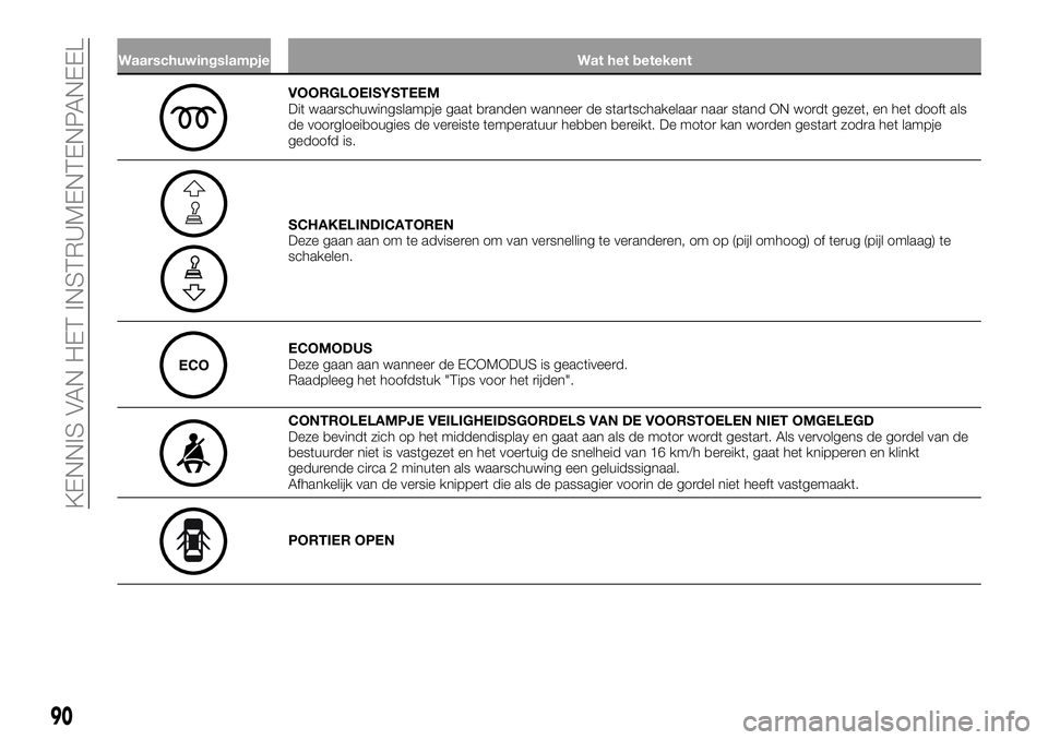 FIAT TALENTO 2020  Instructieboek (in Dutch) Waarschuwingslampje Wat het betekent
VOORGLOEISYSTEEM
Dit waarschuwingslampje gaat branden wanneer de startschakelaar naar stand ON wordt gezet, en het dooft als
de voorgloeibougies de vereiste temper