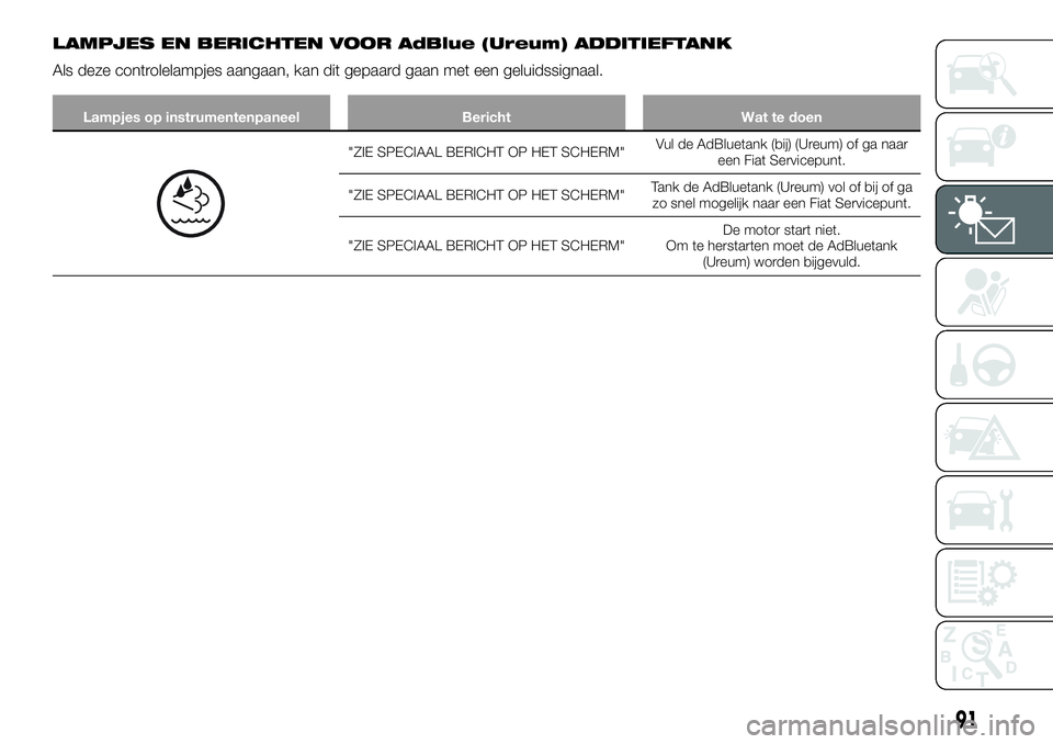 FIAT TALENTO 2020 Instructieboek (in Dutch) LAMPJES EN BERICHTEN VOOR AdBlue (Ureum) ADDITIEFTANK
Als deze controlelampjes aangaan, kan dit gepaard gaan met een geluidssignaal.
Lampjes op instrumentenpaneel Bericht Wat te doen
"ZIE SPECIAAL FIAT TALENTO 2020 Instructieboek (in Dutch) LAMPJES EN BERICHTEN VOOR AdBlue (Ureum) ADDITIEFTANK
Als deze controlelampjes aangaan, kan dit gepaard gaan met een geluidssignaal.
Lampjes op instrumentenpaneel Bericht Wat te doen
"ZIE SPECIAAL