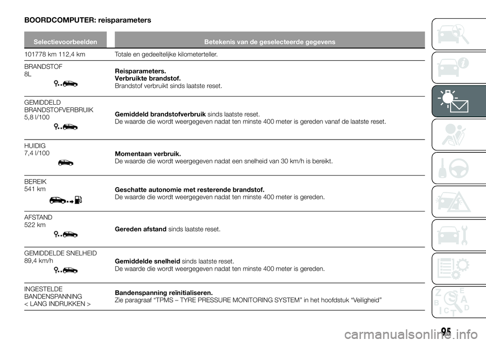 FIAT TALENTO 2021 Instructieboek (in Dutch) BOORDCOMPUTER: reisparameters
Selectievoorbeelden Betekenis van de geselecteerde gegevens
101778 km 112,4 km Totale en gedeeltelijke kilometerteller.
BRANDSTOF
8L
Reisparameters.
Verbruikte brandstof. FIAT TALENTO 2021 Instructieboek (in Dutch) BOORDCOMPUTER: reisparameters
Selectievoorbeelden Betekenis van de geselecteerde gegevens
101778 km 112,4 km Totale en gedeeltelijke kilometerteller.
BRANDSTOF
8L
Reisparameters.
Verbruikte brandstof.