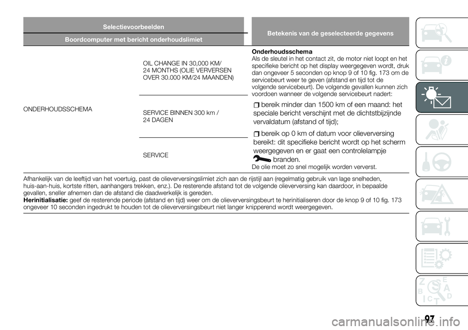 FIAT TALENTO 2020  Instructieboek (in Dutch) Selectievoorbeelden
Betekenis van de geselecteerde gegevens
Boordcomputer met bericht onderhoudslimiet
ONDERHOUDSSCHEMAOIL CHANGE IN 30,000 KM/
24 MONTHS (OLIE VERVERSEN
OVER 30.000 KM/24 MAANDEN)Onde