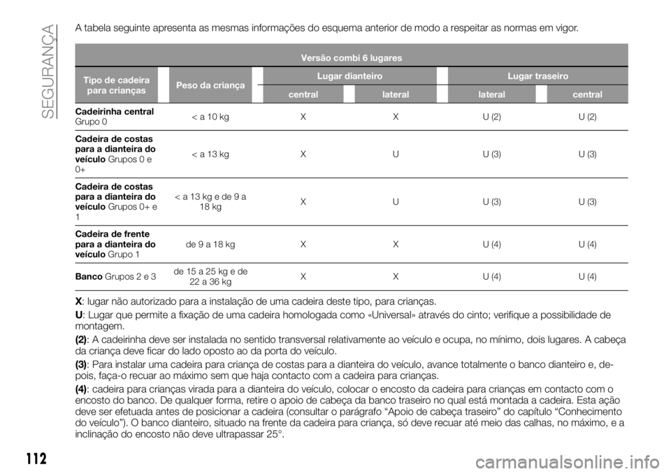FIAT TALENTO 2017  Manual de Uso e Manutenção (in Portuguese) A tabela seguinte apresenta as mesmas informações do esquema anterior de modo a respeitar as normas em vigor.
Versão combi 6 lugares
Tipo de cadeira
para criançasPeso da criançaLugar dianteiro Lu