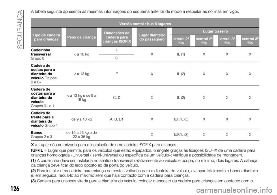 FIAT TALENTO 2017 Manual de Uso e Manutenção (in Portuguese) A tabela seguinte apresenta as mesmas informações do esquema anterior de modo a respeitar as normas em vigor.
Versão combi / bus 8 lugares
Tipo de cadeira
para criançasPeso da criançaDimensões d FIAT TALENTO 2017 Manual de Uso e Manutenção (in Portuguese) A tabela seguinte apresenta as mesmas informações do esquema anterior de modo a respeitar as normas em vigor.
Versão combi / bus 8 lugares
Tipo de cadeira
para criançasPeso da criançaDimensões d