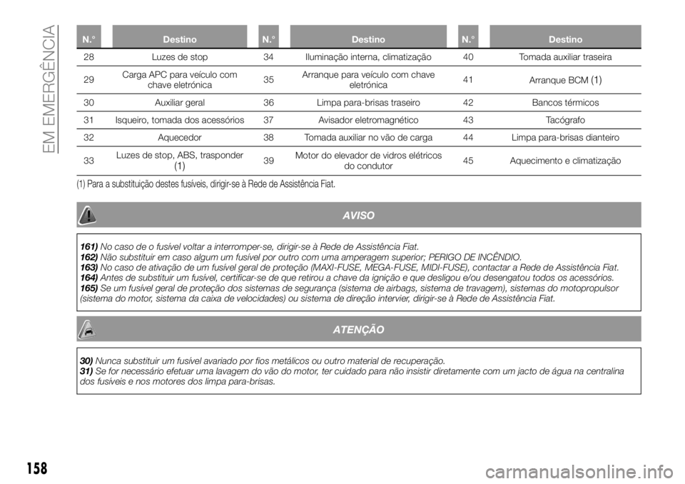 FIAT TALENTO 2017 Manual de Uso e Manutenção (in Portuguese) N.° Destino N.° Destino N.° Destino
28 Luzes de stop 34 Iluminação interna, climatização 40 Tomada auxiliar traseira
29CargaAPC para veículo com
chave eletrónica35Arranque para veículo com c FIAT TALENTO 2017 Manual de Uso e Manutenção (in Portuguese) N.° Destino N.° Destino N.° Destino
28 Luzes de stop 34 Iluminação interna, climatização 40 Tomada auxiliar traseira
29CargaAPC para veículo com
chave eletrónica35Arranque para veículo com c
