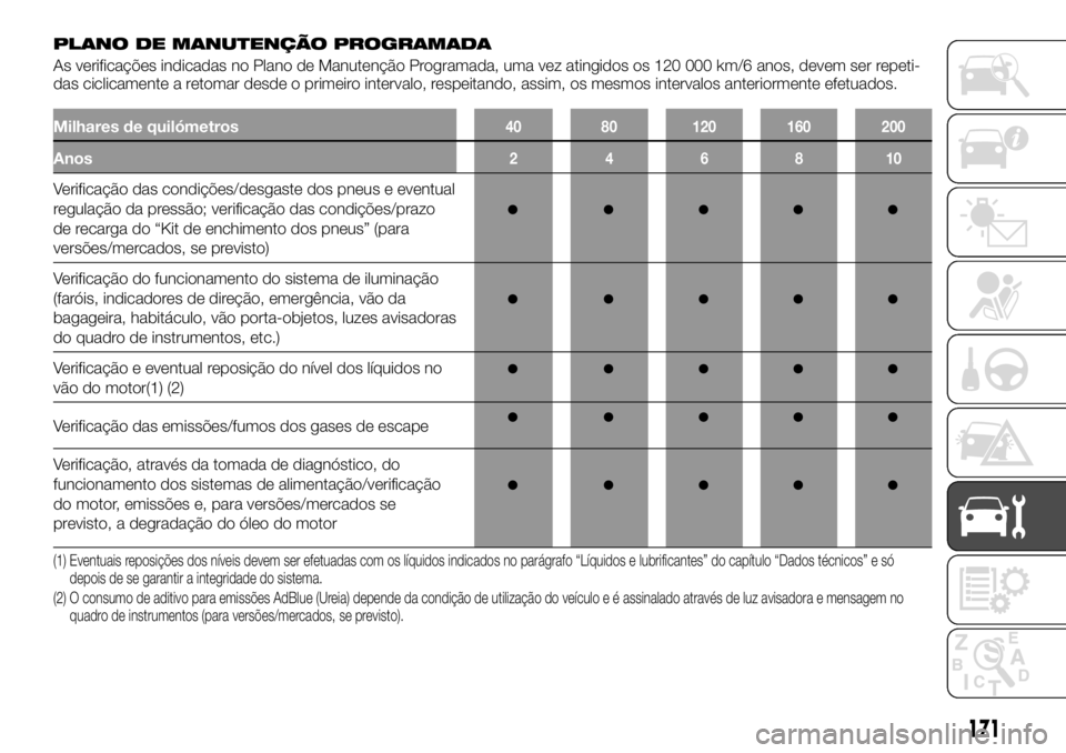 FIAT TALENTO 2017  Manual de Uso e Manutenção (in Portuguese) PLANO DE MANUTENÇÃO PROGRAMADA
As verificações indicadas no Plano de Manutenção Programada, uma vez atingidos os 120 000 km/6 anos, devem ser repeti-
das ciclicamente a retomar desde o primeiro 