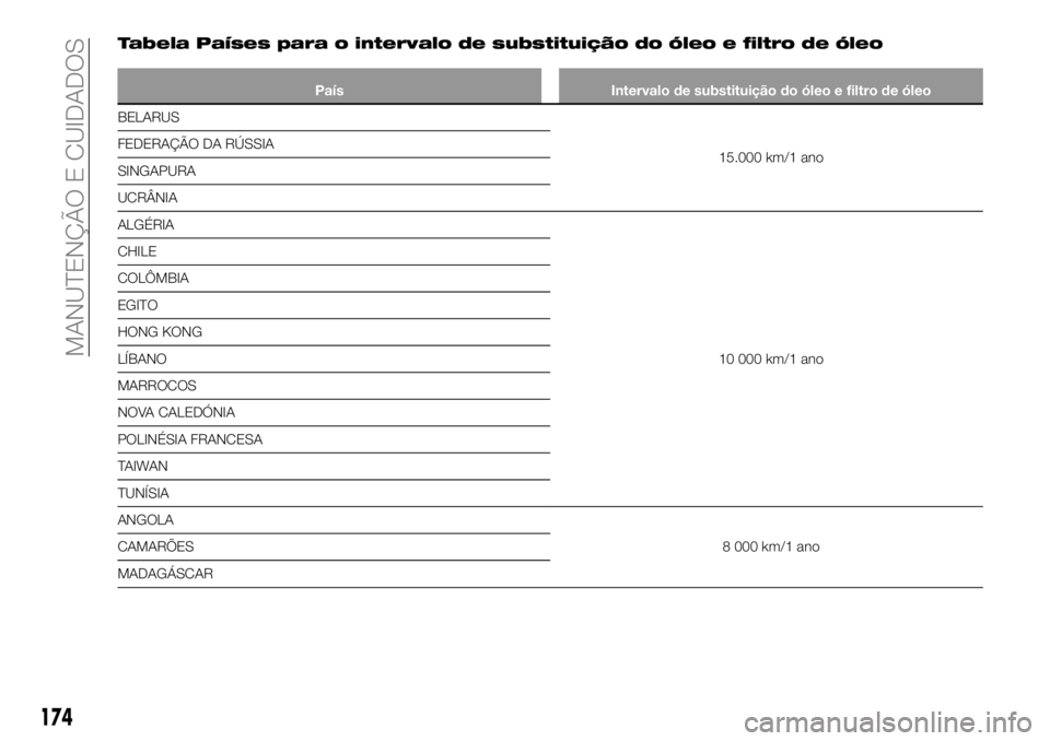 FIAT TALENTO 2017  Manual de Uso e Manutenção (in Portuguese) Tabela Países para o intervalo de substituição do óleo e filtro de óleo
País Intervalo de substituição do óleo e filtro de óleo
BELARUS
15.000
km/1 ano FEDERAÇÃO DA RÚSSIA
SINGAPURA
UCRÂ