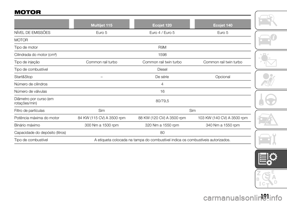 FIAT TALENTO 2017  Manual de Uso e Manutenção (in Portuguese) MOTOR
Multijet 115 Ecojet 120 Ecojet 140
NÍVEL DE EMISSÕES Euro 5 Euro4/E
uro 5 Euro 5
MOTOR
Tipo de motor R9M
Cilindrada do motor (cm³) 1598
Tipo de injeção Common rail turbo Common rail twin tu