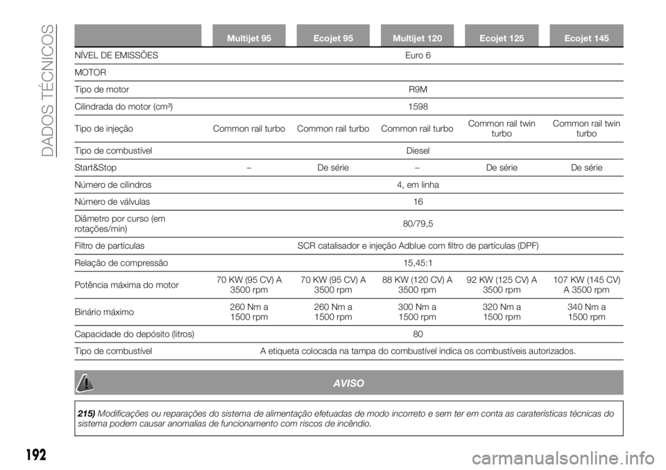 FIAT TALENTO 2017  Manual de Uso e Manutenção (in Portuguese) Multijet 95 Ecojet 95 Multijet 120 Ecojet 125 Ecojet 145
NÍVEL DE EMISSÕES Euro 6
MOTOR
T
ipo de motor R9M
Cilindrada do motor (cm³) 1598
Tipo de injeção Common rail turbo Common rail turbo Commo