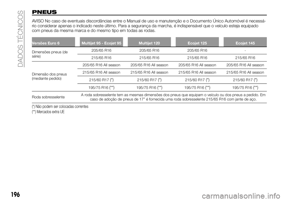 FIAT TALENTO 2017  Manual de Uso e Manutenção (in Portuguese) PNEUS
AVISO No caso de eventuais discordâncias entre o Manual de uso e manutenção e o Documento Único Automóvel é necessá-
rio considerar apenas o indicado neste último. Para a segurança da m