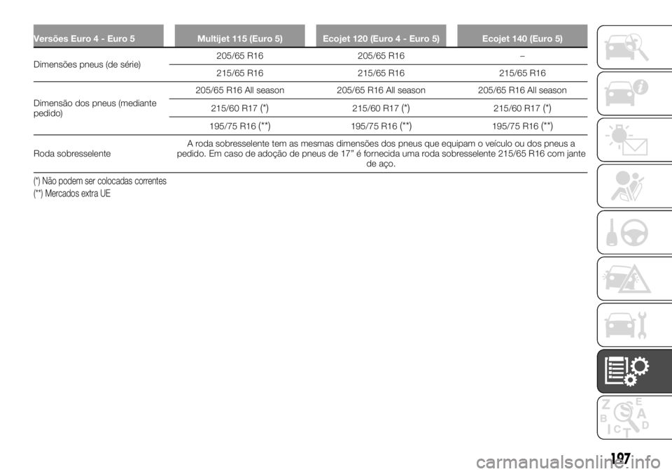 FIAT TALENTO 2017  Manual de Uso e Manutenção (in Portuguese) Versões Euro 4 - Euro 5 Multijet 115 (Euro 5) Ecojet 120 (Euro 4 - Euro 5) Ecojet 140 (Euro 5)
Dimensões pneus (de série)205/65
R16 205/65 R16 –
215/65 R16 215/65 R16 215/65 R16
Dimensão dos pne