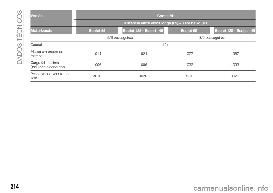 FIAT TALENTO 2017  Manual de Uso e Manutenção (in Portuguese) Versão Combi M1
Distância entre eixos longa (L2) – Teto baixo (H1)
Motorização Ecojet 95 Ecojet 125 - Ecojet 145 Ecojet 95 Ecojet 125 - Ecojet 145
5/6 passageiros 8/9 passageiros
Caudal12
q
Mass