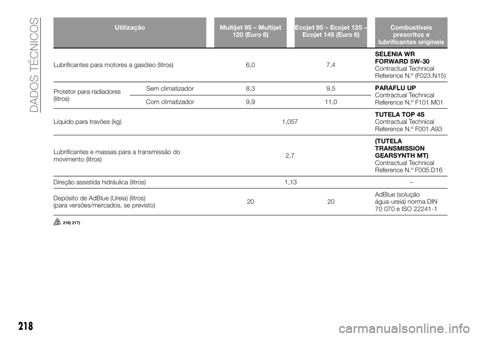 FIAT TALENTO 2017  Manual de Uso e Manutenção (in Portuguese) Utilização Multijet 95 – Multijet
120 (Euro 6)Ecojet 95 – Ecojet 125 –
Ecojet 145 (Euro 6)Combustíveis
prescritos e
lubrificantes originais
Lubrificantes para motores a gasóleo (litros) 6,0 