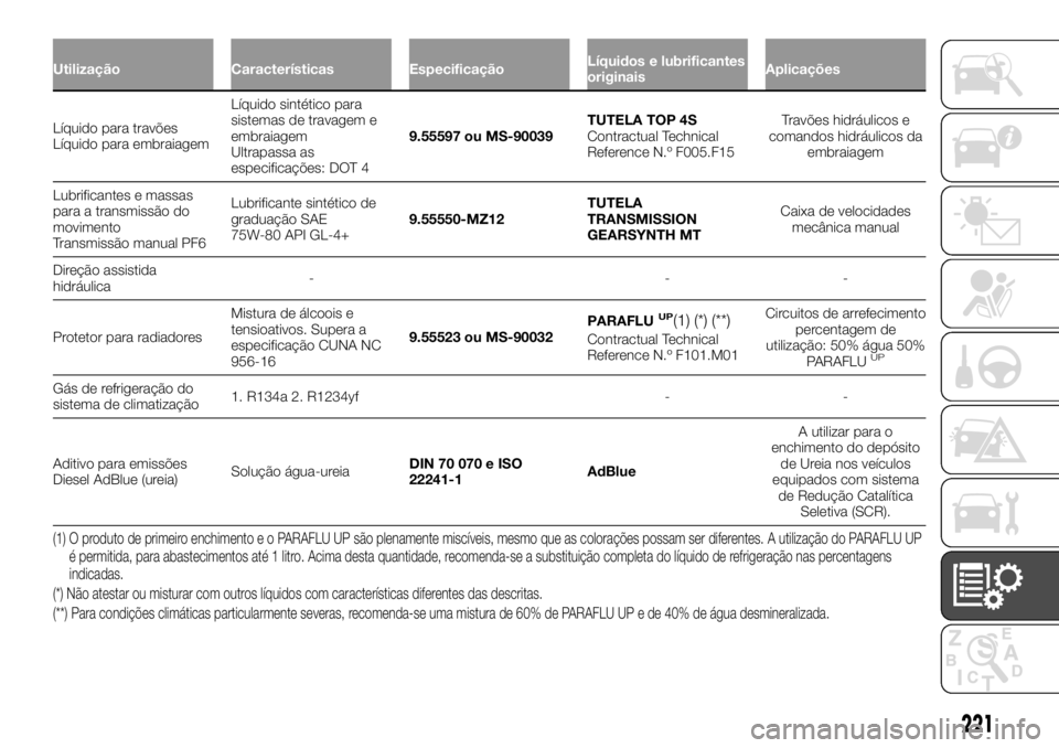FIAT TALENTO 2017  Manual de Uso e Manutenção (in Portuguese) Utilização Características EspecificaçãoLíquidos e lubrificantes
originaisAplicações
Líquido para travões
Líquidopara embraiagemLíquido sintético para
sistemas de travagem e
embraiagem
Ul