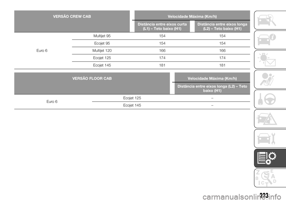 FIAT TALENTO 2017  Manual de Uso e Manutenção (in Portuguese) VERSÃO CREW CAB Velocidade Máxima (Km/h)
Distância entre eixos curta
(L1) – Teto baixo (H1)Distância entre eixos longa
(L2) – Teto baixo (H1)
Euro 6Multijet 95 154 154
Ecojet 95 154 154
Multij