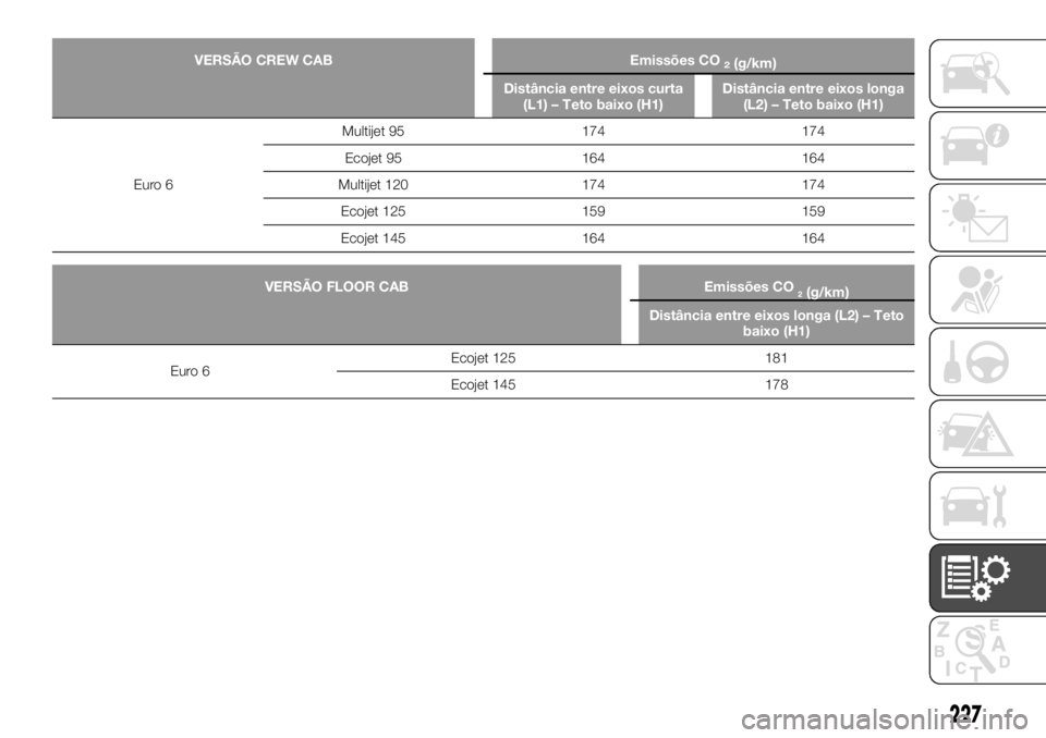 FIAT TALENTO 2017  Manual de Uso e Manutenção (in Portuguese) VERSÃO CREW CAB Emissões CO2(g/km)
Distância entre eixos curta
(L1) – Teto baixo (H1)Distância entre eixos longa
(L2) – Teto baixo (H1)
Euro 6Multijet
95 174 174
Ecojet 95 164 164
Multijet 120