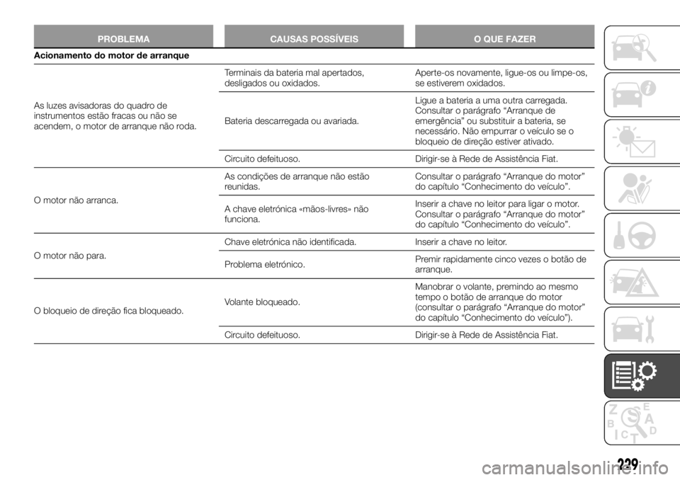 FIAT TALENTO 2017 Manual de Uso e Manutenção (in Portuguese) PROBLEMA CAUSAS POSSÍVEIS O QUE FAZER
Acionamento do motor de arranque
As luzes avisadoras do quadro de
instrumentos estão fracas ou não se
acendem, o motor de arranque não roda.Terminais da bater FIAT TALENTO 2017 Manual de Uso e Manutenção (in Portuguese) PROBLEMA CAUSAS POSSÍVEIS O QUE FAZER
Acionamento do motor de arranque
As luzes avisadoras do quadro de
instrumentos estão fracas ou não se
acendem, o motor de arranque não roda.Terminais da bater