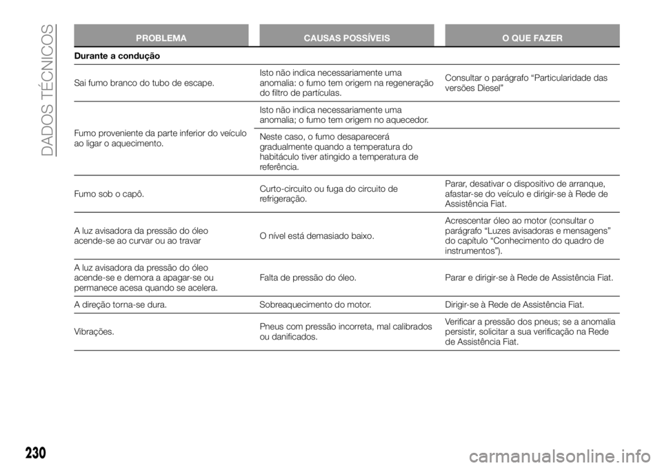 FIAT TALENTO 2017 Manual de Uso e Manutenção (in Portuguese) PROBLEMA CAUSAS POSSÍVEIS O QUE FAZER
Durante a condução
Sai fumo branco do tubo de escape.Isto não indica necessariamente uma
anomalia: o fumo tem origem na regeneração
do filtro de partículas FIAT TALENTO 2017 Manual de Uso e Manutenção (in Portuguese) PROBLEMA CAUSAS POSSÍVEIS O QUE FAZER
Durante a condução
Sai fumo branco do tubo de escape.Isto não indica necessariamente uma
anomalia: o fumo tem origem na regeneração
do filtro de partículas