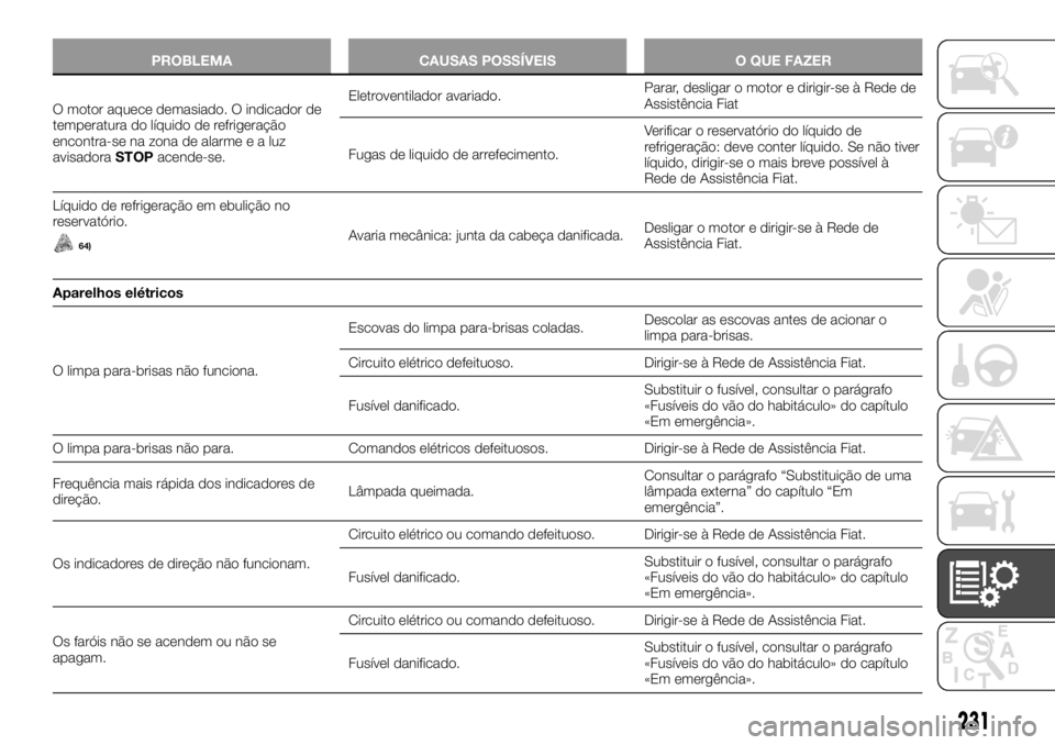 FIAT TALENTO 2017 Manual de Uso e Manutenção (in Portuguese) PROBLEMA CAUSAS POSSÍVEIS O QUE FAZER
O motor aquece demasiado. O indicador de
temperatura do líquido de refrigeração
encontra-se na zona de alarmeealuz
avisadoraSTOPacende-se.Eletroventilador ava FIAT TALENTO 2017 Manual de Uso e Manutenção (in Portuguese) PROBLEMA CAUSAS POSSÍVEIS O QUE FAZER
O motor aquece demasiado. O indicador de
temperatura do líquido de refrigeração
encontra-se na zona de alarmeealuz
avisadoraSTOPacende-se.Eletroventilador ava