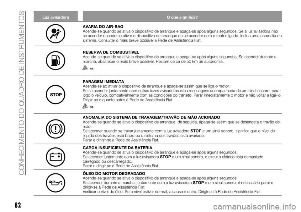 FIAT TALENTO 2017  Manual de Uso e Manutenção (in Portuguese) Luz avisadora O que significa?
AVARIA DO AIR-BAG
Acende-se quando se ativa o dispositivo de arranque e apaga-se após alguns segundos. Se a luz avisadora não
se acender quando se ativar o dispositivo