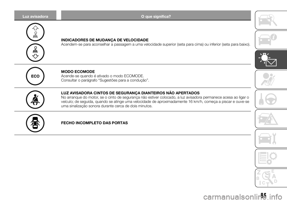 FIAT TALENTO 2017  Manual de Uso e Manutenção (in Portuguese) Luz avisadora O que significa?
INDICADORES DE MUDANÇA DE VELOCIDADE
Acendem-se para aconselhar a passagem a uma velocidade superior (seta para cima) ou inferior (seta para baixo).
MODO ECOMODE
Acende