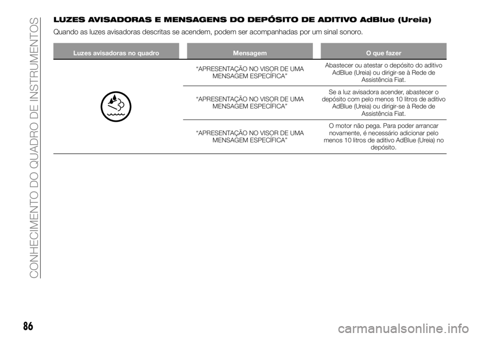 FIAT TALENTO 2017  Manual de Uso e Manutenção (in Portuguese) LUZES AVISADORAS E MENSAGENS DO DEPÓSITO DE ADITIVO AdBlue (Ureia)
Quando as luzes avisadoras descritas se acendem, podem ser acompanhadas por um sinal sonoro.
Luzes avisadoras no quadro Mensagem O q