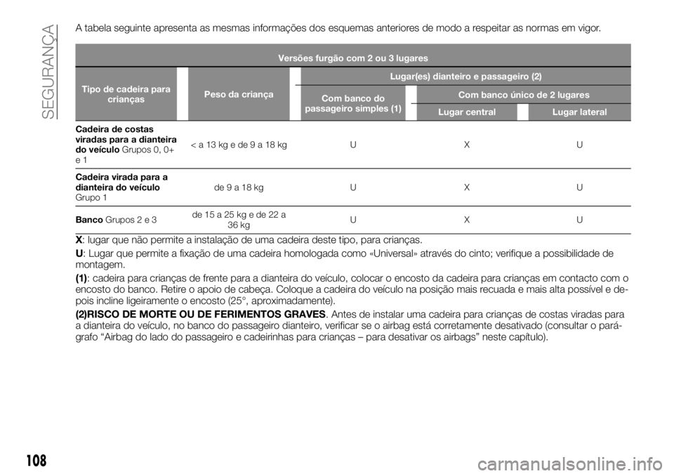FIAT TALENTO 2018 Manual de Uso e Manutenção (in Portuguese) A tabela seguinte apresenta as mesmas informações dos esquemas anteriores de modo a respeitar as normas em vigor.
Versões furgão com 2 ou 3 lugares
Tipo de cadeira para
criançasPeso da criançaLu FIAT TALENTO 2018 Manual de Uso e Manutenção (in Portuguese) A tabela seguinte apresenta as mesmas informações dos esquemas anteriores de modo a respeitar as normas em vigor.
Versões furgão com 2 ou 3 lugares
Tipo de cadeira para
criançasPeso da criançaLu