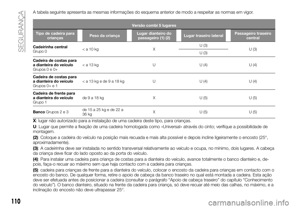 FIAT TALENTO 2018 Manual de Uso e Manutenção (in Portuguese) A tabela seguinte apresenta as mesmas informações do esquema anterior de modo a respeitar as normas em vigor.
Versão combi 5 lugares
Tipo de cadeira para
criançasPeso da criançaLugar dianteiro do FIAT TALENTO 2018 Manual de Uso e Manutenção (in Portuguese) A tabela seguinte apresenta as mesmas informações do esquema anterior de modo a respeitar as normas em vigor.
Versão combi 5 lugares
Tipo de cadeira para
criançasPeso da criançaLugar dianteiro do