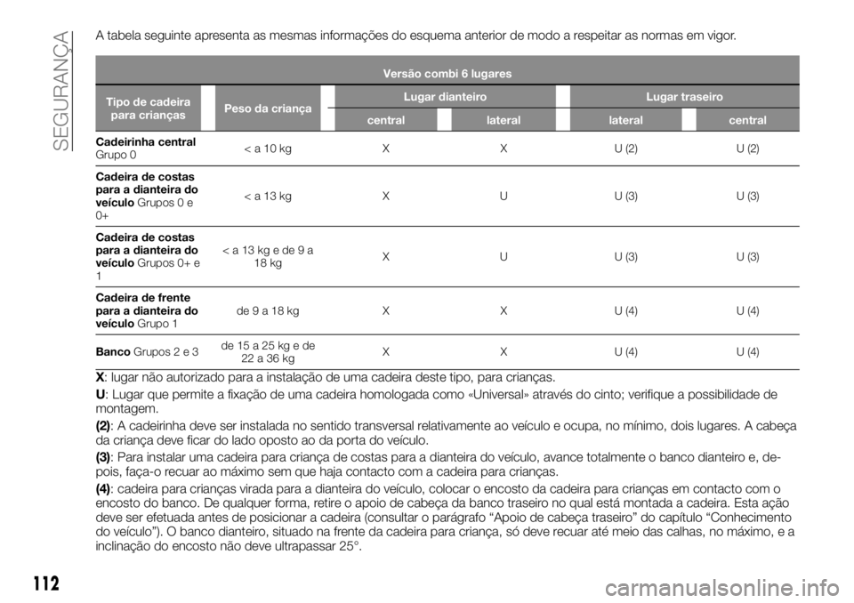FIAT TALENTO 2018 Manual de Uso e Manutenção (in Portuguese) A tabela seguinte apresenta as mesmas informações do esquema anterior de modo a respeitar as normas em vigor.
Versão combi 6 lugares
Tipo de cadeira
para criançasPeso da criançaLugar dianteiro Lu FIAT TALENTO 2018 Manual de Uso e Manutenção (in Portuguese) A tabela seguinte apresenta as mesmas informações do esquema anterior de modo a respeitar as normas em vigor.
Versão combi 6 lugares
Tipo de cadeira
para criançasPeso da criançaLugar dianteiro Lu