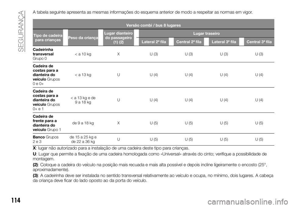 FIAT TALENTO 2018 Manual de Uso e Manutenção (in Portuguese) A tabela seguinte apresenta as mesmas informações do esquema anterior de modo a respeitar as normas em vigor.
Versão combi / bus 8 lugares
Tipo de cadeira
para criançasPeso da criançaLugar diante FIAT TALENTO 2018 Manual de Uso e Manutenção (in Portuguese) A tabela seguinte apresenta as mesmas informações do esquema anterior de modo a respeitar as normas em vigor.
Versão combi / bus 8 lugares
Tipo de cadeira
para criançasPeso da criançaLugar diante