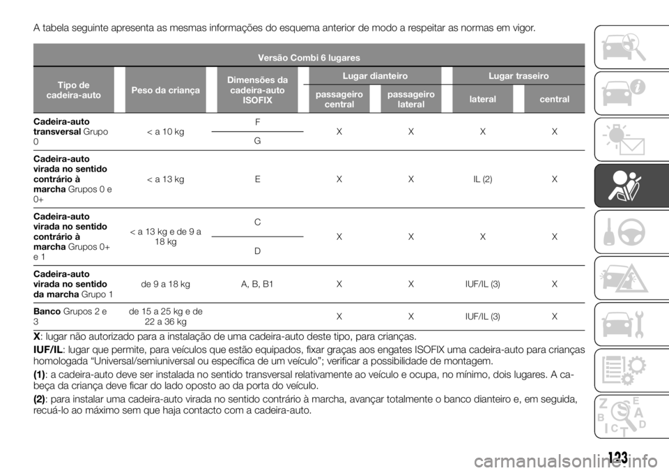 FIAT TALENTO 2018 Manual de Uso e Manutenção (in Portuguese) A tabela seguinte apresenta as mesmas informações do esquema anterior de modo a respeitar as normas em vigor.
Versão Combi 6 lugares
Tipo de
cadeira-autoPeso da criançaDimensões da
cadeira-auto
I FIAT TALENTO 2018 Manual de Uso e Manutenção (in Portuguese) A tabela seguinte apresenta as mesmas informações do esquema anterior de modo a respeitar as normas em vigor.
Versão Combi 6 lugares
Tipo de
cadeira-autoPeso da criançaDimensões da
cadeira-auto
I