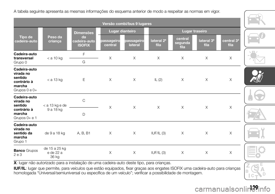 FIAT TALENTO 2018 Manual de Uso e Manutenção (in Portuguese) A tabela seguinte apresenta as mesmas informações do esquema anterior de modo a respeitar as normas em vigor.
Versão combi/bus 9 lugares
Tipo de
cadeira-autoPeso da
criançaDimensões
da
cadeira-au FIAT TALENTO 2018 Manual de Uso e Manutenção (in Portuguese) A tabela seguinte apresenta as mesmas informações do esquema anterior de modo a respeitar as normas em vigor.
Versão combi/bus 9 lugares
Tipo de
cadeira-autoPeso da
criançaDimensões
da
cadeira-au