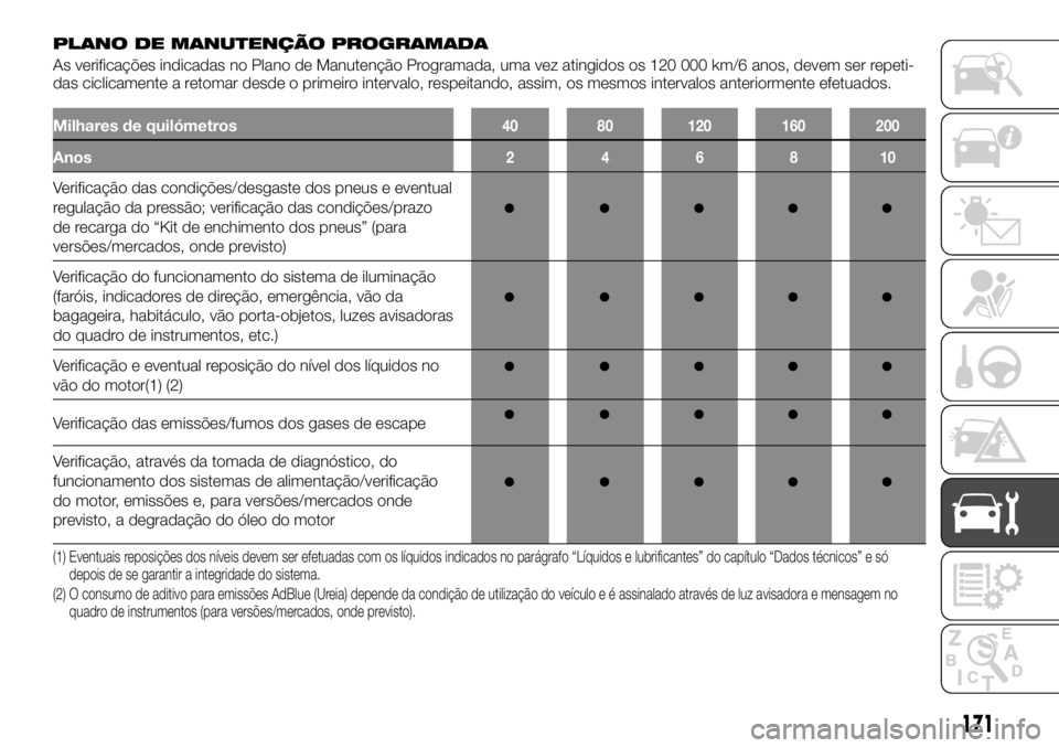 FIAT TALENTO 2018 Manual de Uso e Manutenção (in Portuguese) PLANO DE MANUTENÇÃO PROGRAMADA
As verificações indicadas no Plano de Manutenção Programada, uma vez atingidos os 120 000 km/6 anos, devem ser repeti-
das ciclicamente a retomar desde o primeiro FIAT TALENTO 2018 Manual de Uso e Manutenção (in Portuguese) PLANO DE MANUTENÇÃO PROGRAMADA
As verificações indicadas no Plano de Manutenção Programada, uma vez atingidos os 120 000 km/6 anos, devem ser repeti-
das ciclicamente a retomar desde o primeiro