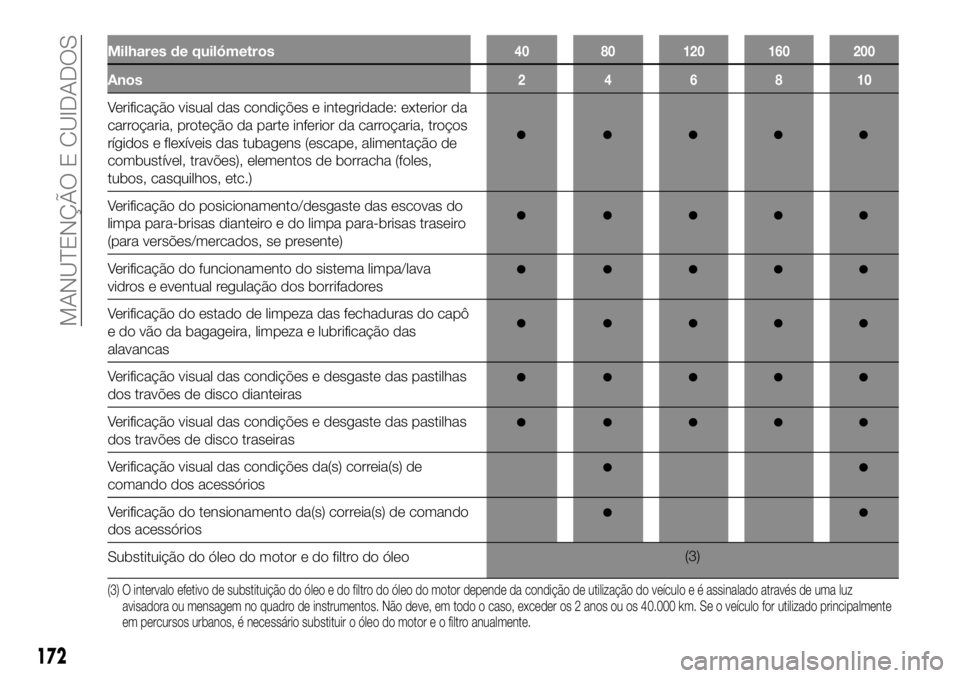 FIAT TALENTO 2018 Manual de Uso e Manutenção (in Portuguese) Milhares de quilómetros40 80 120 160 200
Anos246810
Verificação visual das condições e integridade: exterior da
carroçaria, proteção da parte inferior da carroçaria, troços
rígidos e flexí FIAT TALENTO 2018 Manual de Uso e Manutenção (in Portuguese) Milhares de quilómetros40 80 120 160 200
Anos246810
Verificação visual das condições e integridade: exterior da
carroçaria, proteção da parte inferior da carroçaria, troços
rígidos e flexí