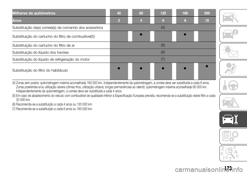 FIAT TALENTO 2018 Manual de Uso e Manutenção (in Portuguese) Milhares de quilómetros40 80 120 160 200
Anos246810
Substituição da(s) correia(s) de comando dos acessórios(4)
Substituição do cartucho do filtro de combustível(5)
Substituição do cartucho do FIAT TALENTO 2018 Manual de Uso e Manutenção (in Portuguese) Milhares de quilómetros40 80 120 160 200
Anos246810
Substituição da(s) correia(s) de comando dos acessórios(4)
Substituição do cartucho do filtro de combustível(5)
Substituição do cartucho do